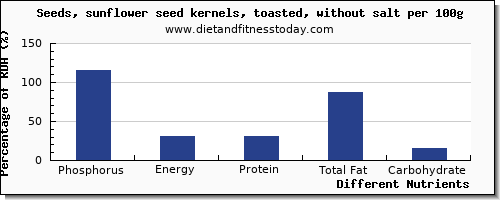chart to show highest phosphorus in sunflower seeds per 100g